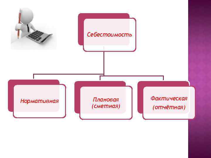Себестоимость Нормативная Плановая (сметная) Фактическая (отчётная) 