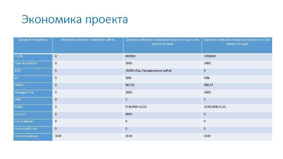 Экономика проекта Целевой показатель Значение целевого показателя сейчас Целевое значение показателя через полгода после