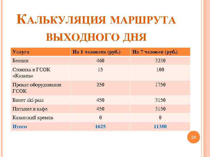 КАЛЬКУЛЯЦИЯ МАРШРУТА ВЫХОДНОГО ДНЯ Услуга На 1 человека (руб. ) На 7 человек (руб.