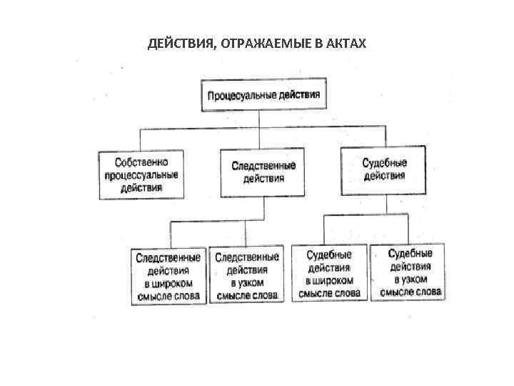 ДЕЙСТВИЯ, ОТРАЖАЕМЫЕ В АКТАХ 