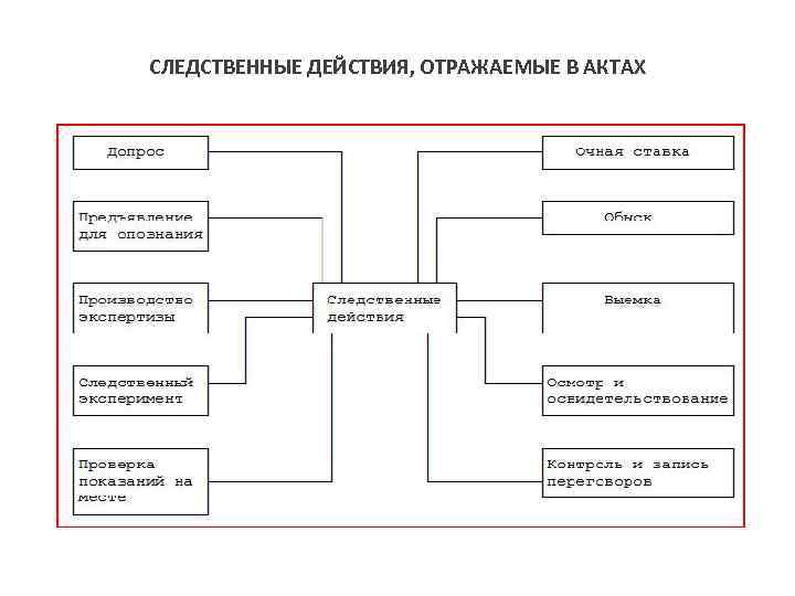 СЛЕДСТВЕННЫЕ ДЕЙСТВИЯ, ОТРАЖАЕМЫЕ В АКТАХ 