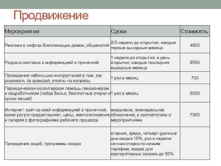 Продвижение Мероприятия Сроки Реклама в лифтах близлежащих домов, общежитий 2 -3 недели до открытия,