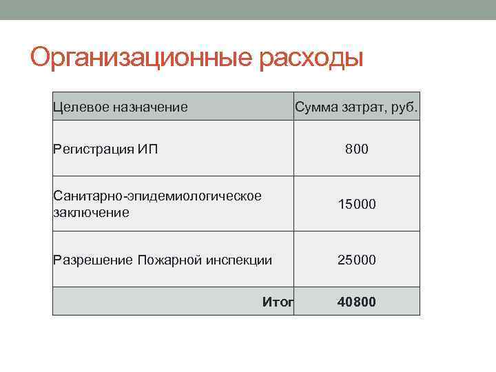 Организационные расходы Целевое назначение Сумма затрат, руб. Регистрация ИП 800 Санитарно-эпидемиологическое заключение 15000 Разрешение