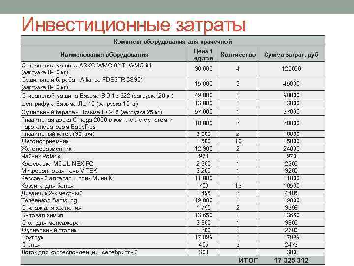 Инвестиционные затраты Комплект оборудования для прачечной Цена 1 ед. тов Стиральная машина ASKO WMC
