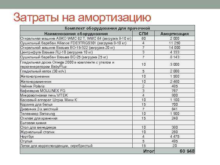 Затраты на амортизацию Комплект оборудования для прачечной Наименования оборудования СПИ Стиральная машина ASKO WMC