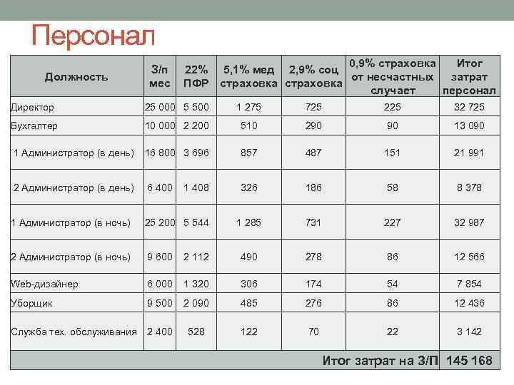 Персонал Должность З/п мес 0, 9% страховка Итог 22% 5, 1% мед 2, 9%