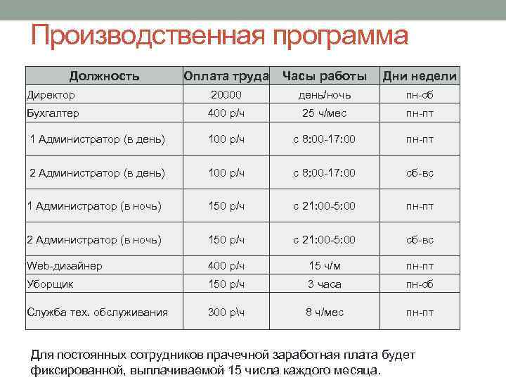 Производственная программа Должность Оплата труда Часы работы Дни недели Директор 20000 день/ночь пн-сб Бухгалтер