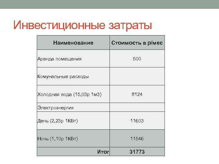 Инвестиционные затраты Наименование Стоимость в р/мес Аренда помещения 500 Комунальные расходы Холодная вода (15,