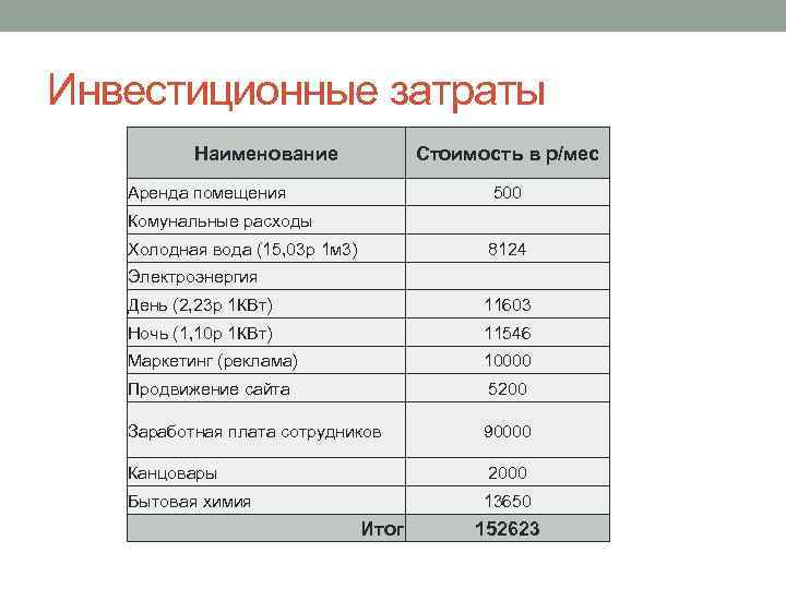 Инвестиционные затраты Наименование Стоимость в р/мес Аренда помещения 500 Комунальные расходы Холодная вода (15,