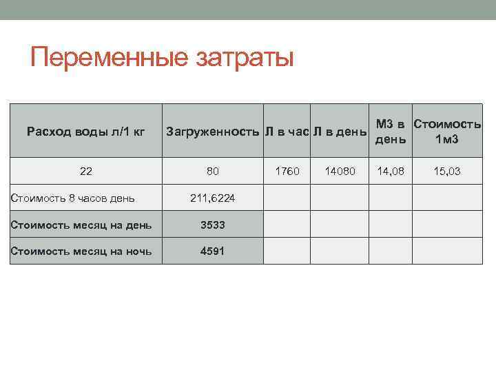 Переменные затраты Расход воды л/1 кг 22 Стоимость 8 часов день М 3 в