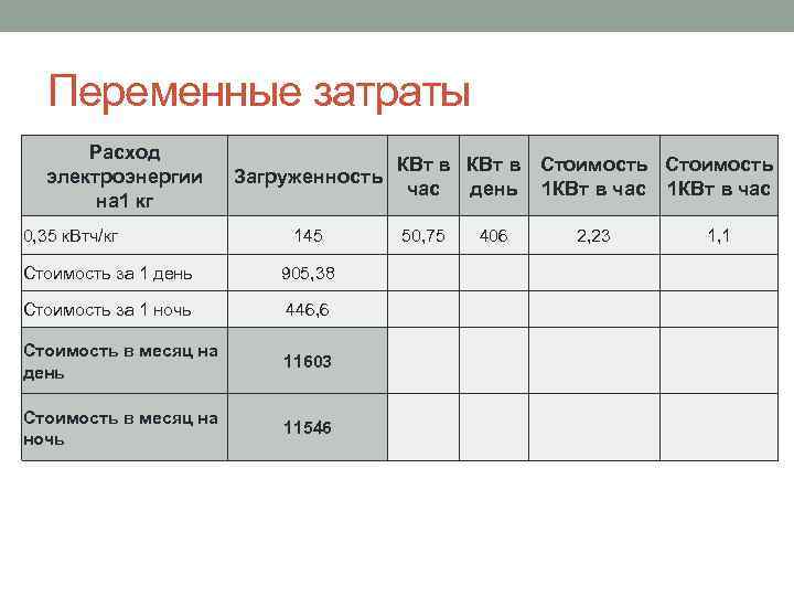 Переменные затраты Расход электроэнергии на 1 кг 0, 35 к. Втч/кг Загруженность КВт в