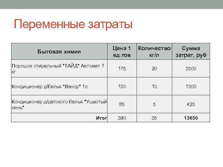 Переменные затраты Бытовая химия Цена 1 ед. тов Количество Сумма кг/л затрат, руб Порошок