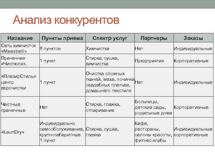 Анализ конкурентов Название Пункты приема Сеть химчисток 8 пунктов «Maestrelli» Прачечная 1 пункт «Чистюля»