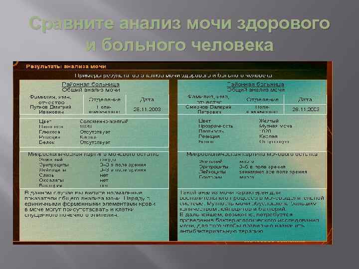 Сравните анализ мочи здорового и больного человека 