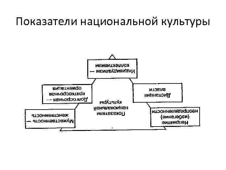 Показатели национальной культуры 