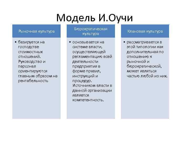 Модель И. Оучи Рыночная культура • базируется на господстве стоимостных отношений. Руководство и персонал