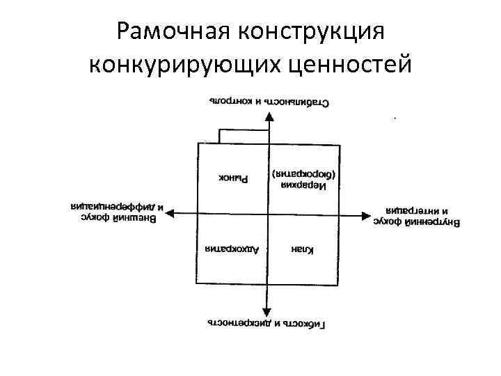 Рамочная конструкция конкурирующих ценностей 