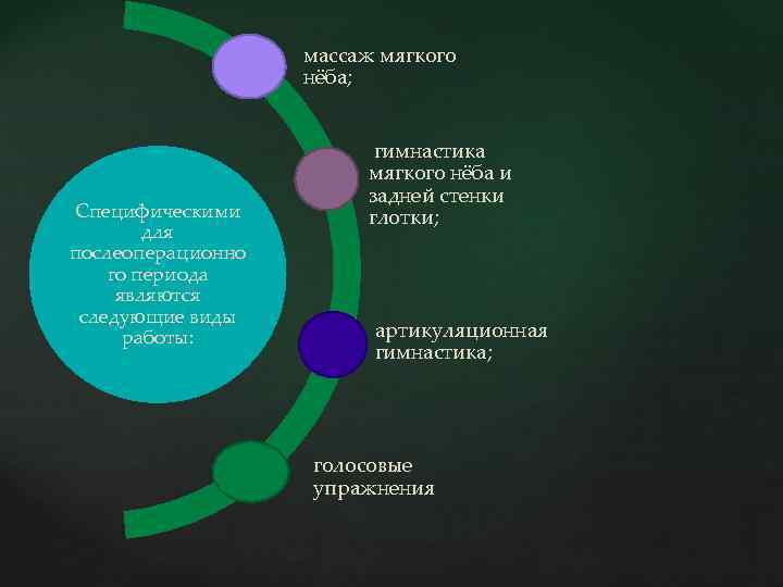 массаж мягкого нёба; Специфическими для послеоперационно го периода являются следующие виды работы: гимнастика мягкого