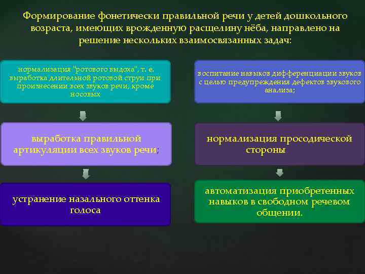 Формирование фонетически правильной речи у детей дошкольного возраста, имеющих врожденную расщелину нёба, направлено на