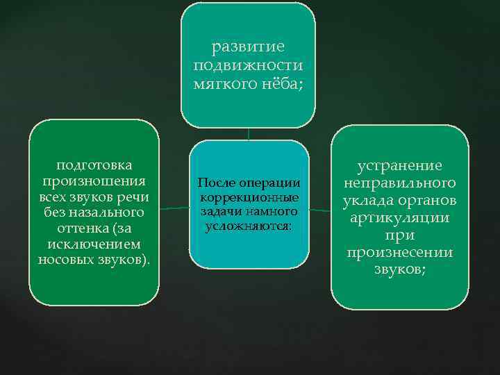 развитие подвижности мягкого нёба; подготовка произношения всех звуков речи без назального оттенка (за исключением