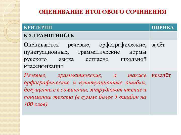 Ограничение итогового сочинения. Критерии оценки грамотности сочинения. Оценивание итогового сочинения. Ошибки в итоговом сочинении. Речевые ошибки в сочинении.