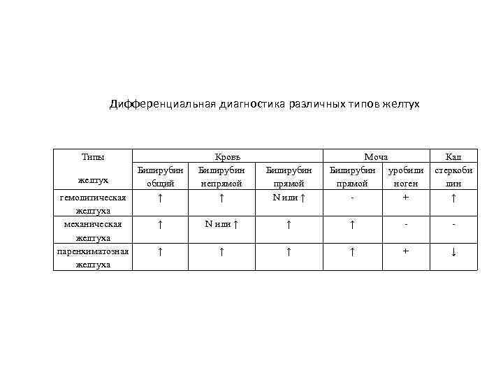 Дифференциальная диагностика различных типов желтух Типы желтух гемолитическая желтуха механическая желтуха паренхиматозная желтуха Билирубин