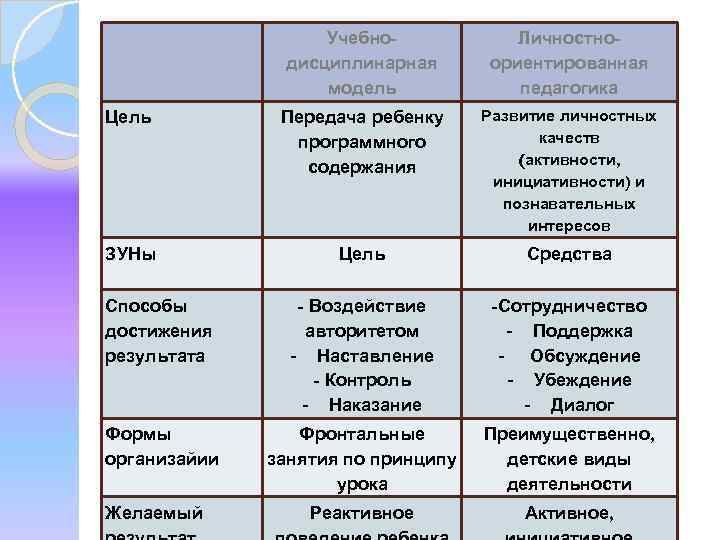 Учебнодисциплинарная модель Личностноориентированная педагогика Цель Передача ребенку программного содержания Развитие личностных качеств (активности, инициативности)