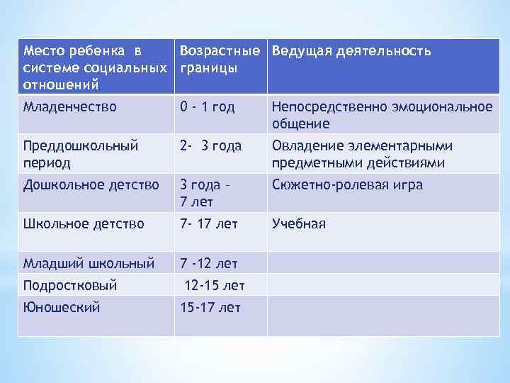 Место ребенка в Возрастные Ведущая деятельность системе социальных границы отношений Младенчество 0 - 1