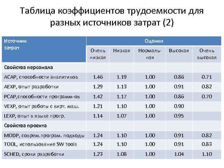 Таблица коэффициентов трудоемкости для разных источников затрат (2) Источник затрат Оценки Очень низкая Нормальная