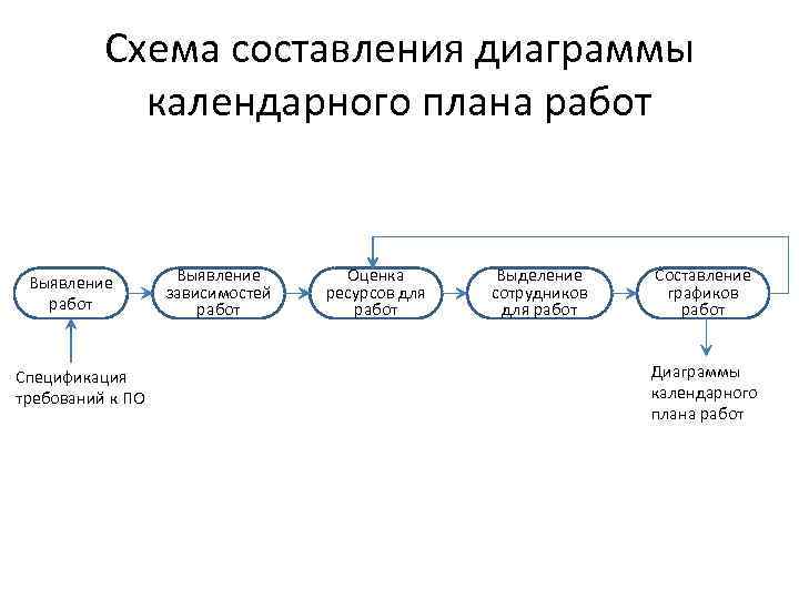 Схема составления диаграммы календарного плана работ Выявление работ Спецификация требований к ПО Выявление зависимостей