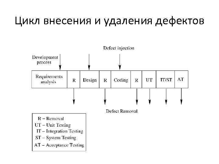 Цикл внесения и удаления дефектов 