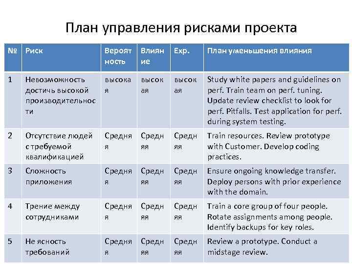 План управления рисками проекта № Риск Вероят ность Влиян ие Exp. План уменьшения влияния