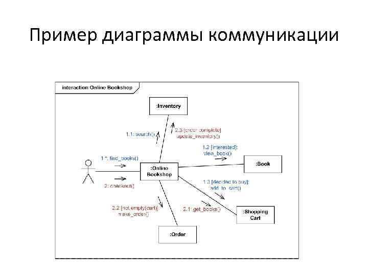 Пример диаграммы коммуникации 