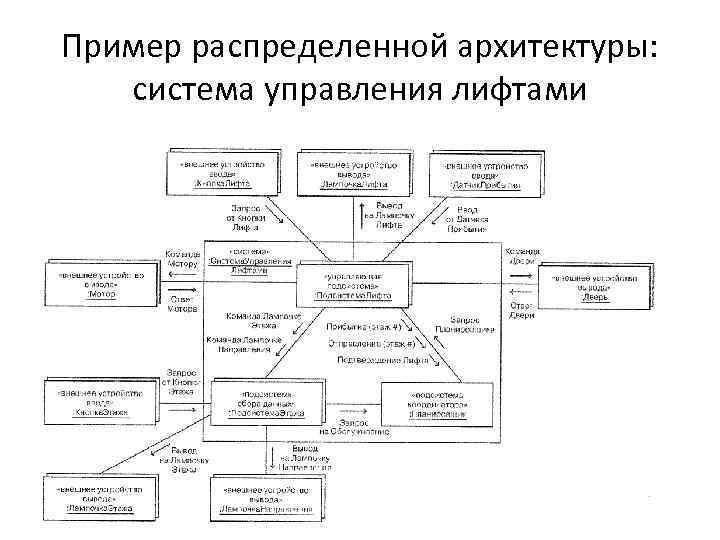 Пример распределенной архитектуры: система управления лифтами 