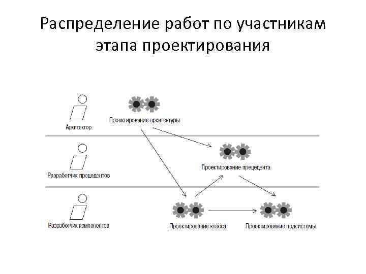 Распределение работ по участникам этапа проектирования 