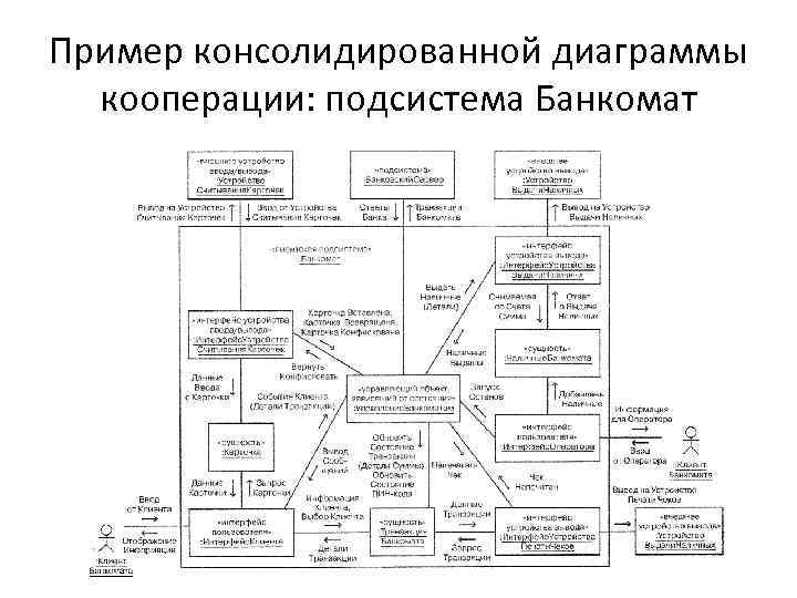 Пример консолидированной диаграммы кооперации: подсистема Банкомат 
