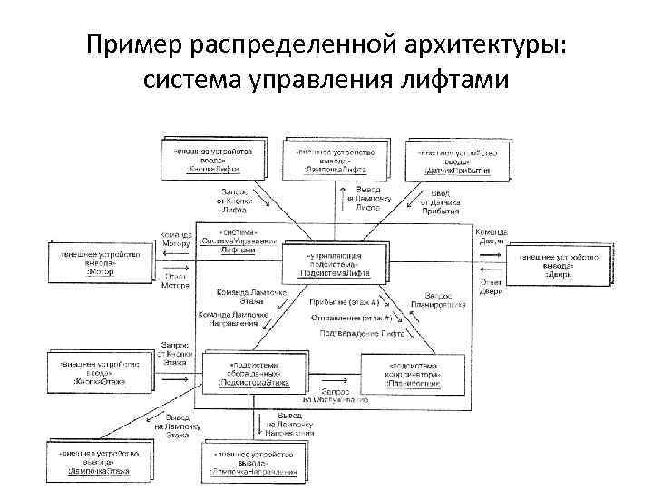 Пример распределенной архитектуры: система управления лифтами 