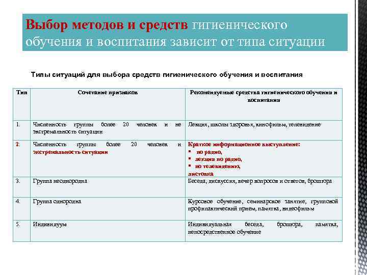 Выбор методов и средств гигиенического обучения и воспитания зависит от типа ситуации Типы ситуаций