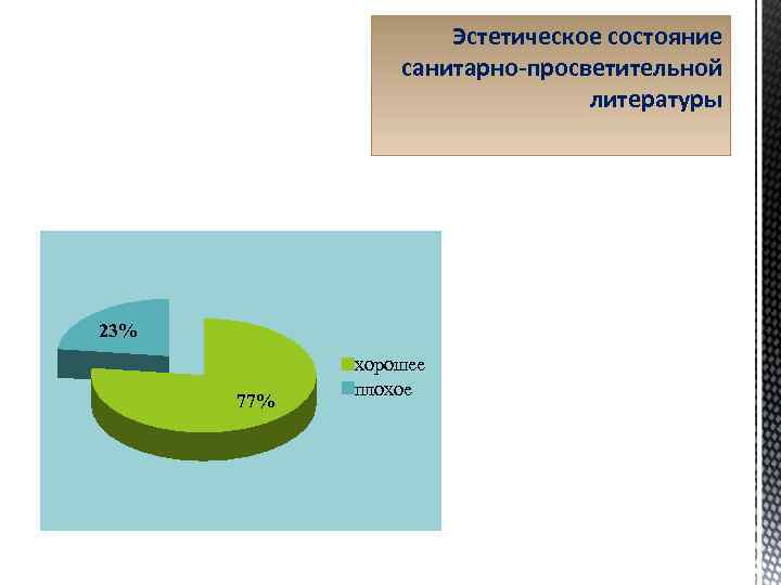 Эстетическое состояние санитарно-просветительной литературы 23% 77% хорошее плохое 
