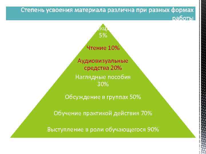 Лекция 5% Чтение 10% Аудиовизуальные средства 20% Наглядные пособия 30% Обсуждение в группах 50%