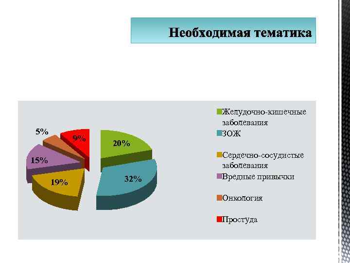 5% 9% Желудочно-кишечные заболевания ЗОЖ 20% 15% 19% 32% Сердечно-сосудистые заболевания Вредные привычки Онкология