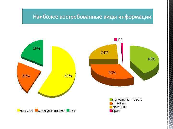 1% 19% 24% 42% 60% 21% читают смотрят видео нет 33% популярная газета плакаты