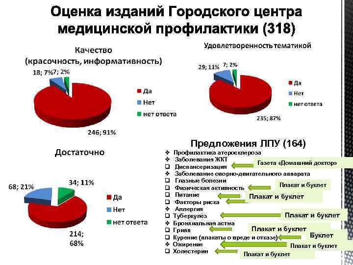 Предложения ЛПУ (164) v v q q q q v q Профилактика атеросклероза Заболевания