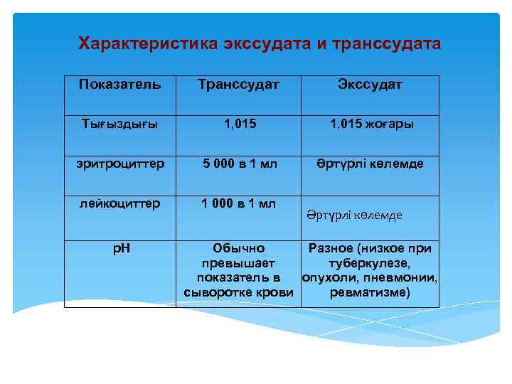 Характеристика экссудата и транссудата Показатель Транссудат Экссудат Тығыздығы 1, 015 жоғары эритроциттер 5 000