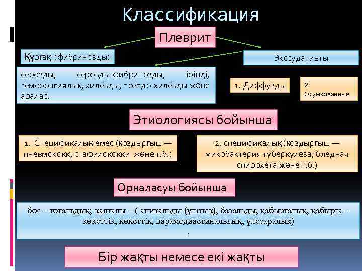 Классификация Плеврит Құрғақ (фибринозды) Экссудативты серозды, серозды-фибринозды, іріңді, геморрагиялық, хилёзды, псевдо-хилёзды және аралас. 1.