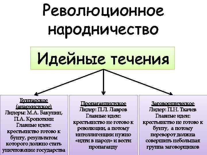 Революционное народничество Идейные течения Бунтарское (анархистское) Лидеры: М. А. Бакунин, П. А. Кропоткин Главные