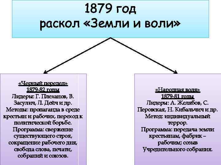 Заполните пропуски в схеме земля и воля раскол