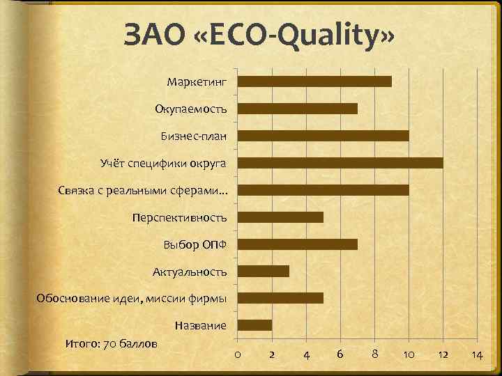 ЗАО «ECO-Quality» Маркетинг Окупаемость Бизнес-план Учёт специфики округа Связка с реальными сферами. . .