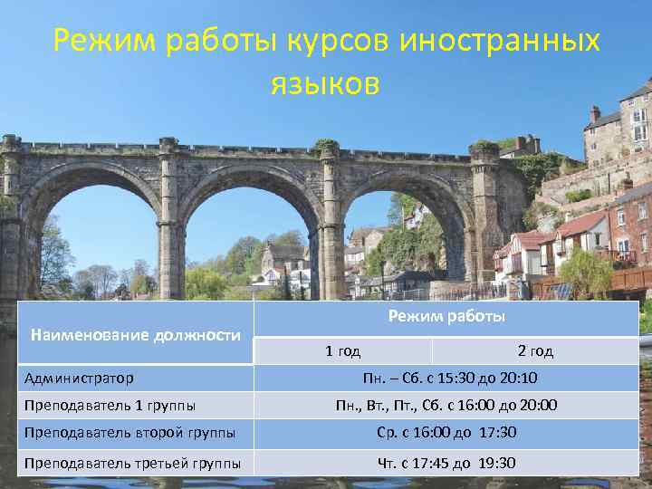 Режим работы курсов иностранных языков Наименование должности Администратор Преподаватель 1 группы Режим работы 1