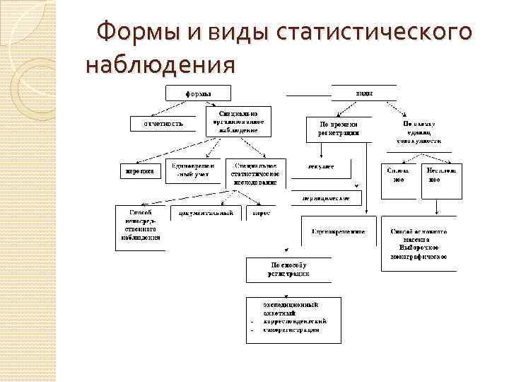 Организационный план статистического наблюдения регламентирует тест с ответами